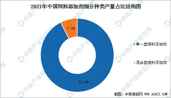 饲料添加剂的现状分析与发展趋势探讨