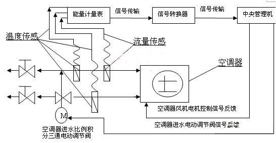 中央空调配套