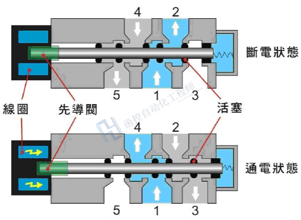 制冷系统电磁阀工作原理