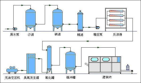 水杀菌处理