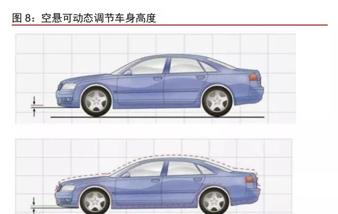 电控空气悬架系统的组成与工作原理简述