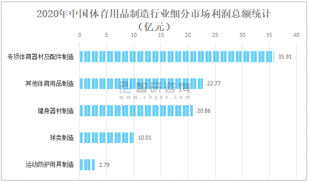 文教用品的利润是多少