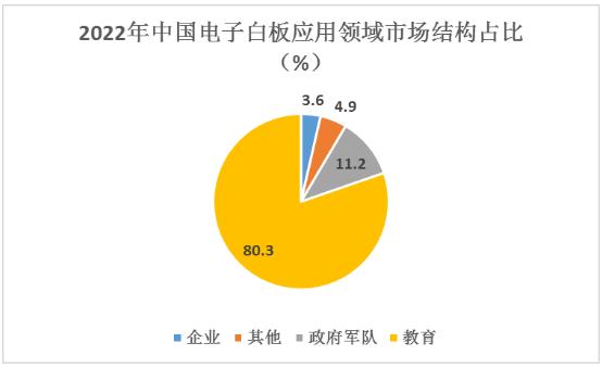 电子白板行业现状及未来发展趋势分析