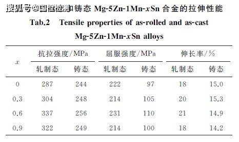 轴承合金的性能与组织要求及其对性能的影响