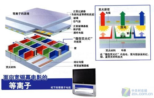 等离子电视的优势