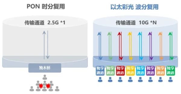 光纤波分复用优点