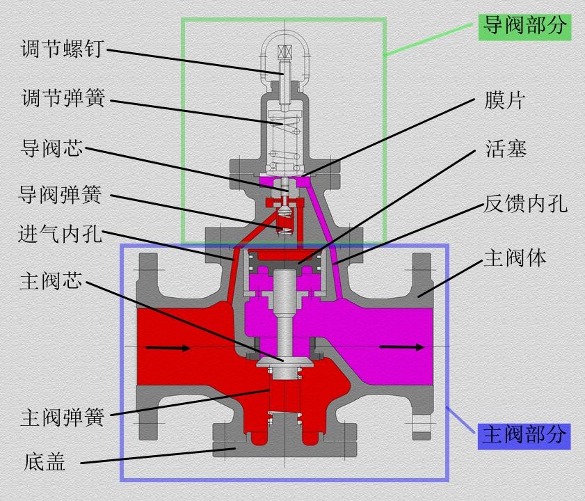 减压阀模型，工作原理、类型及应用