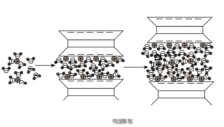 膨润土交联技术及其应用研究