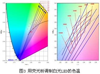 荧光粉封装技术，原理、工艺及应用