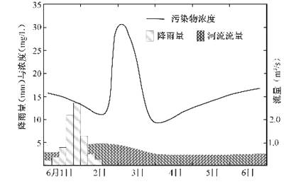 水体浊度的分析测定