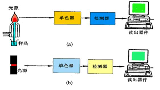 分析仪器和仪器分析的区别和联系