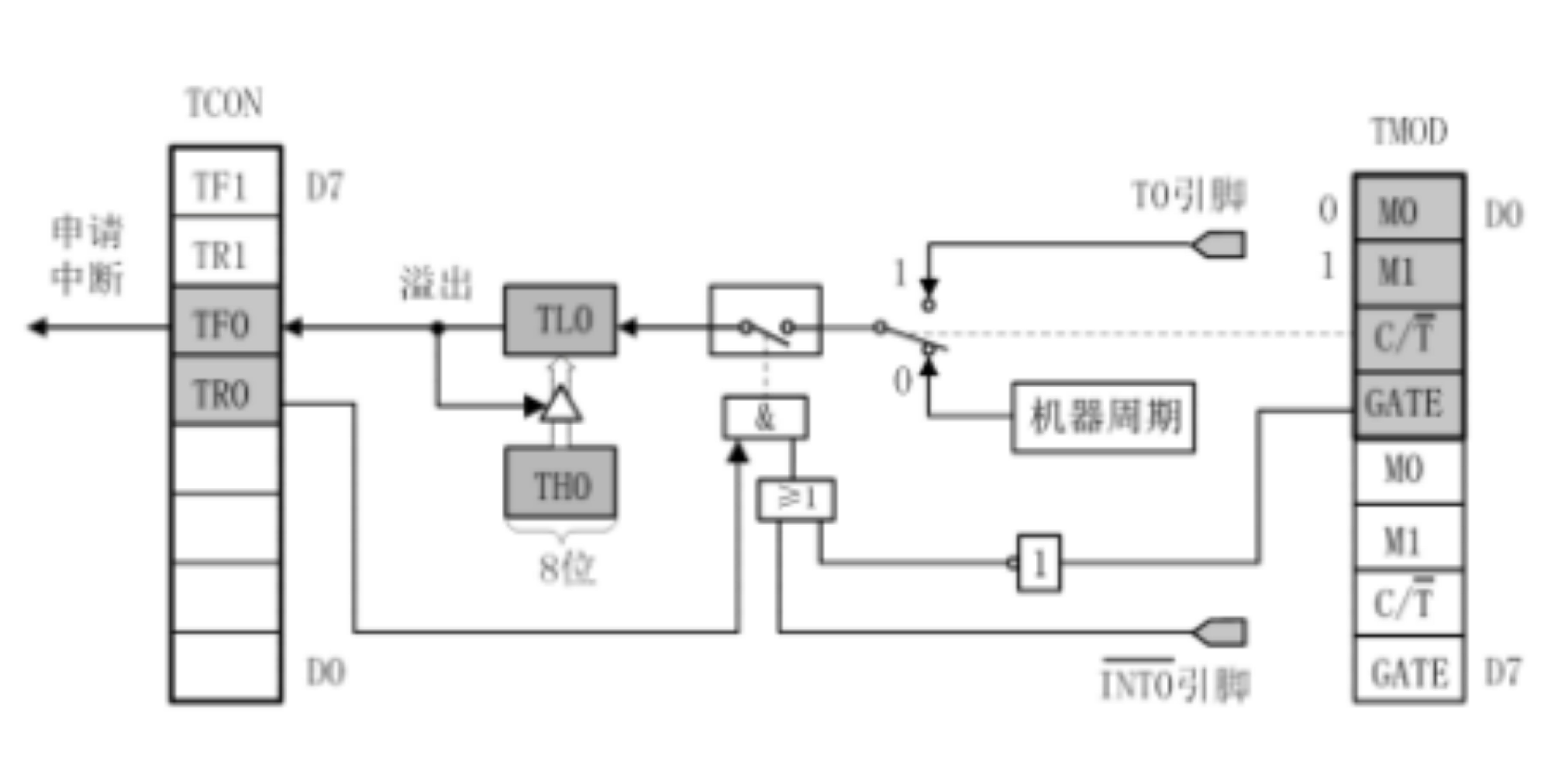 玻璃模型与定时器计数器区别