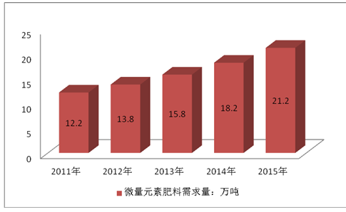 微量元素肥料的分析