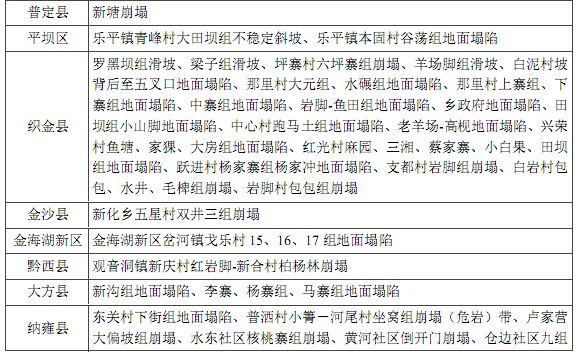 自然灾害隐患排查台账记录