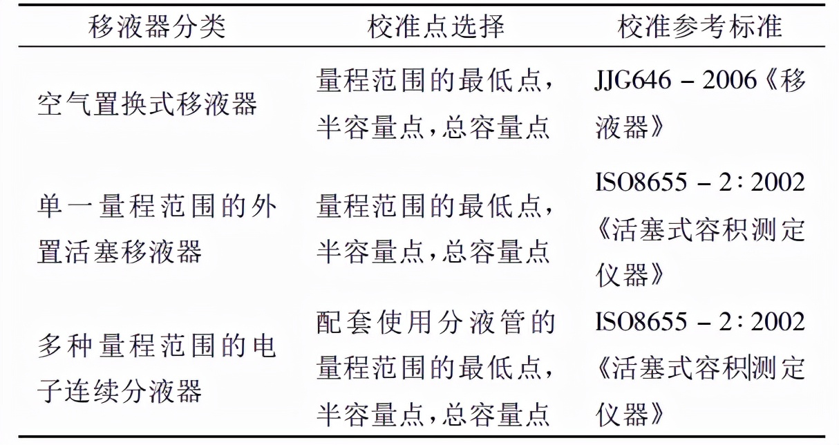 移液器校准标准操作规程