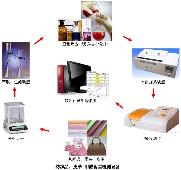 毛发用化学品与纺织检测仪器的区别