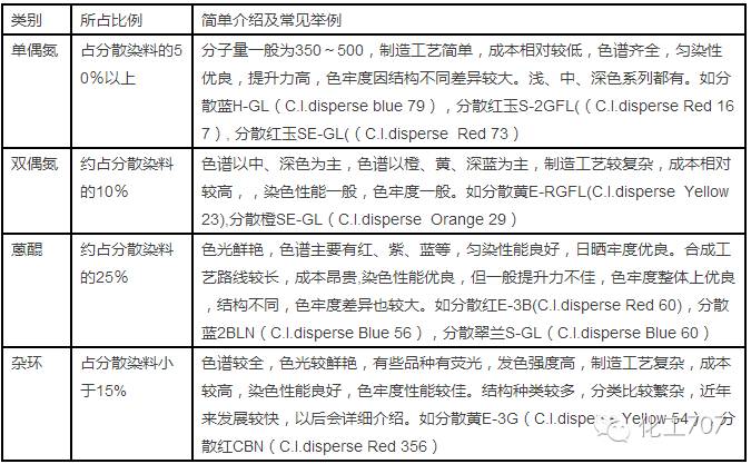 染料分类及种类