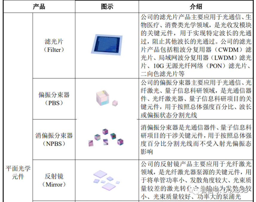 光纤技术涉及的产品及其应用