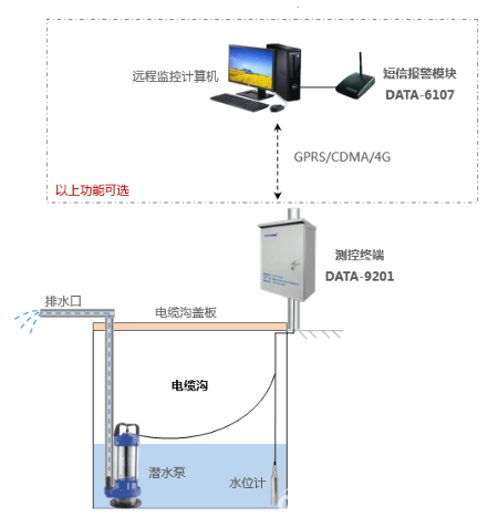 仪表防腐措施包括