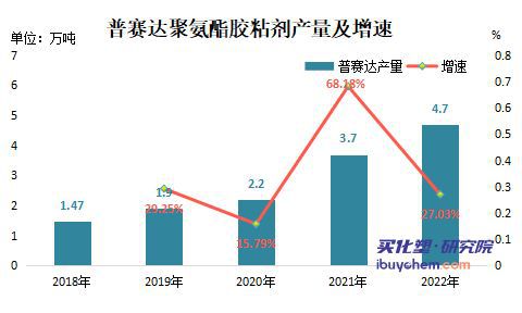 聚氨酯胶粘剂研究进展