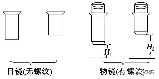 目镜与物镜在工作条件和技术要求上的不同