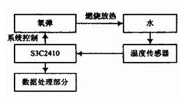 量热仪基本原理及其应用