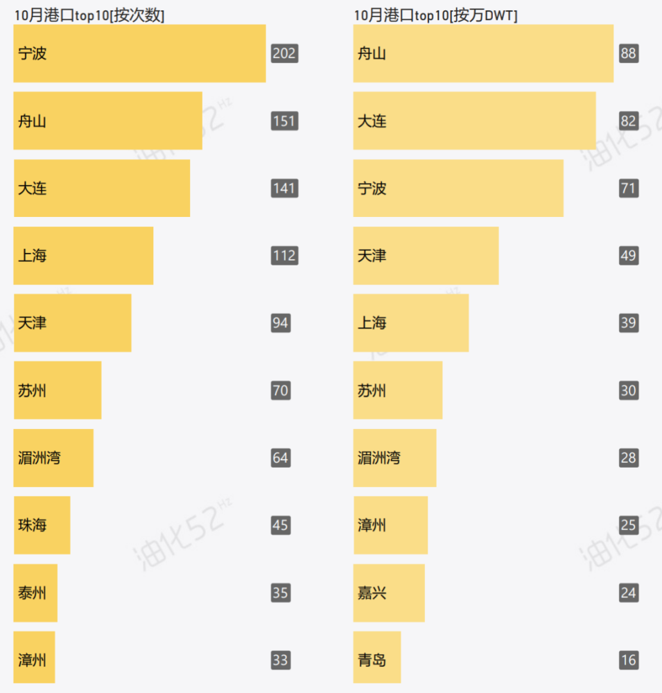 化学品船舶分类