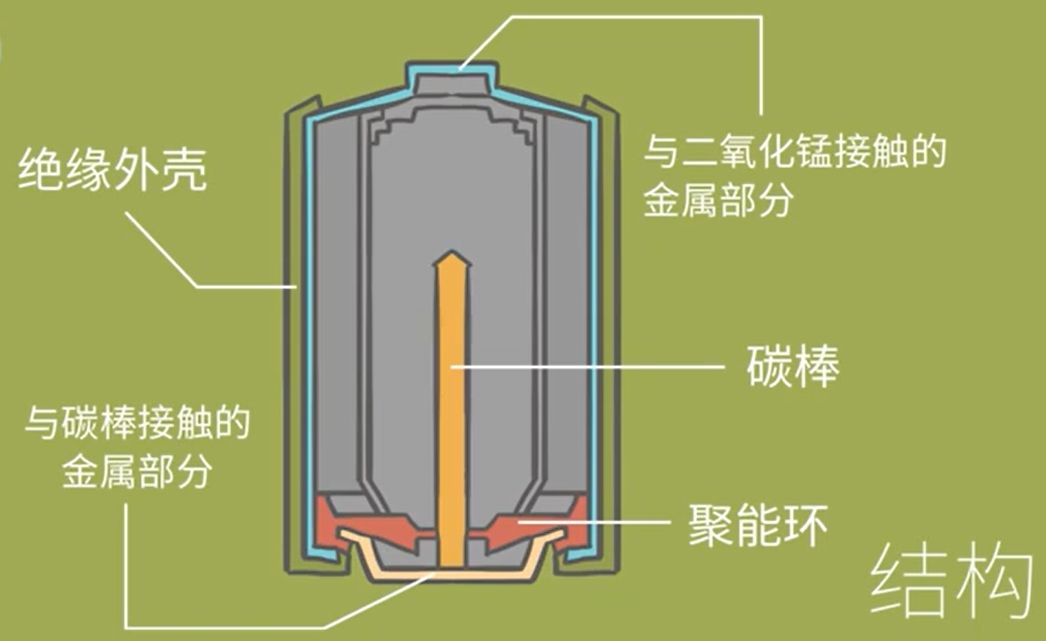 干电池的金属外壳是什么