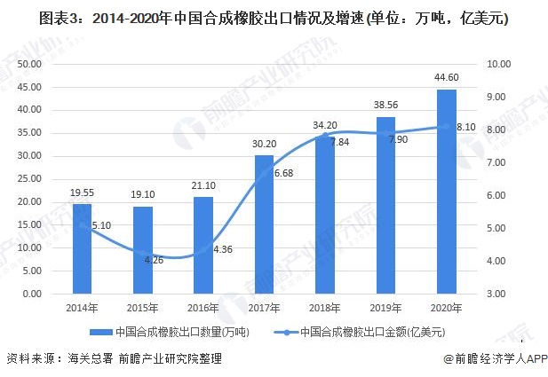 合成橡胶报价