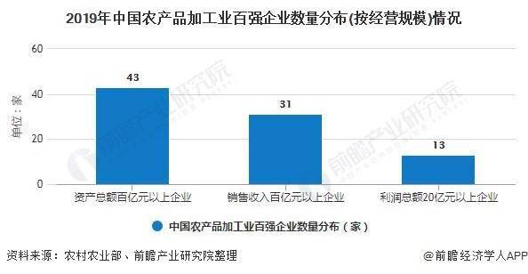 农副产品加工行业分析