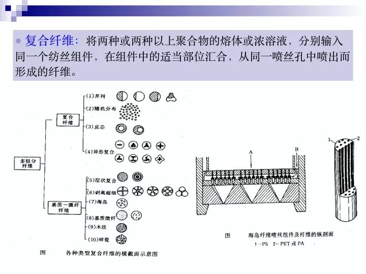 化纤纺纱工艺流程