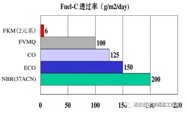 氟橡胶的用途及其应用领域分析