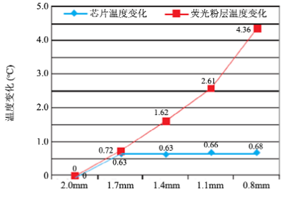 荧光粉LED封装技术，原理、工艺及应用探讨